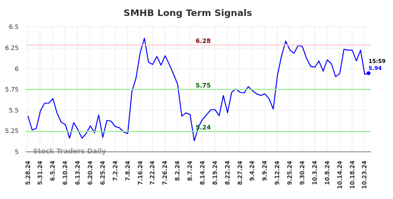 SMHB Long Term Analysis for November 25 2024