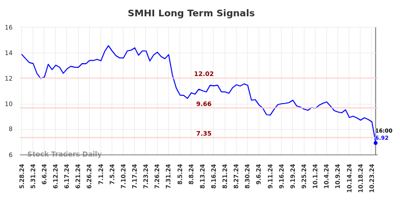 SMHI Long Term Analysis for November 25 2024