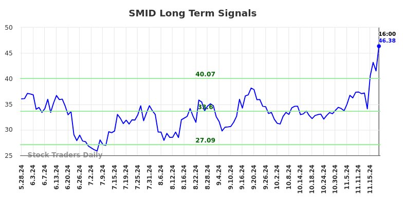 SMID Long Term Analysis for November 25 2024