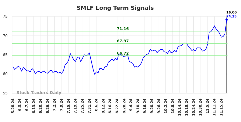 SMLF Long Term Analysis for November 25 2024