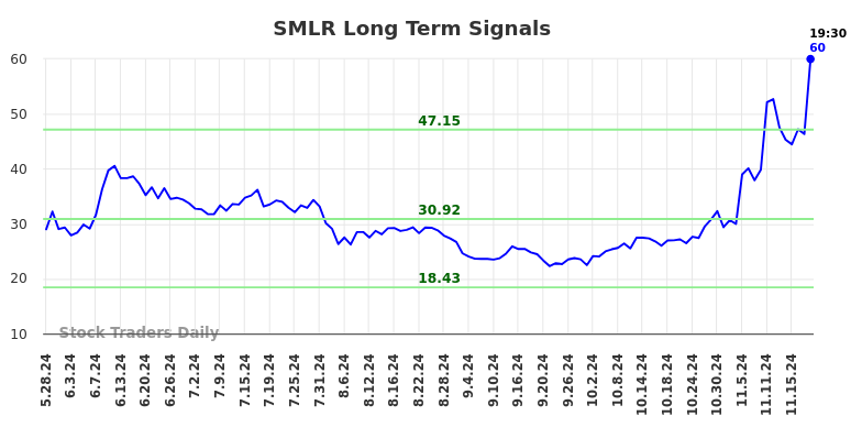 SMLR Long Term Analysis for November 25 2024