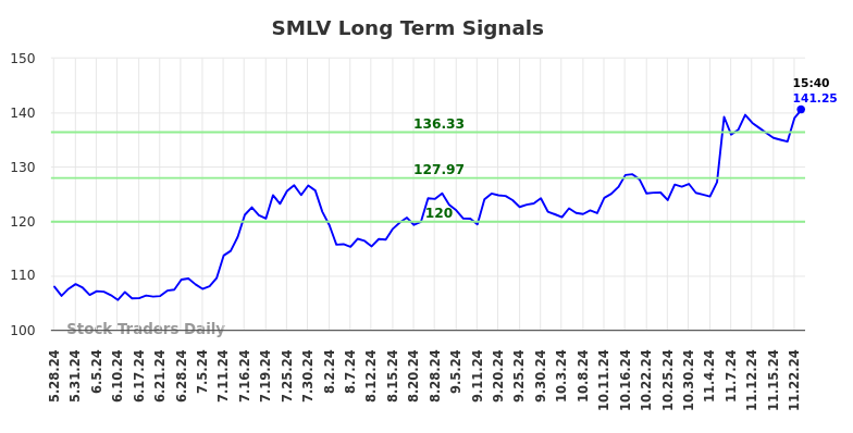 SMLV Long Term Analysis for November 25 2024