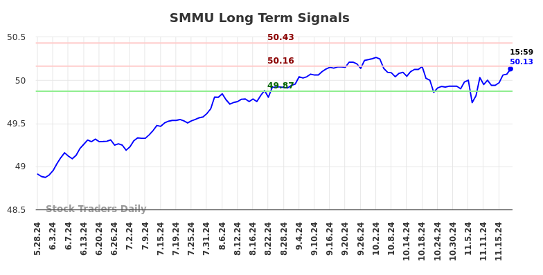 SMMU Long Term Analysis for November 25 2024