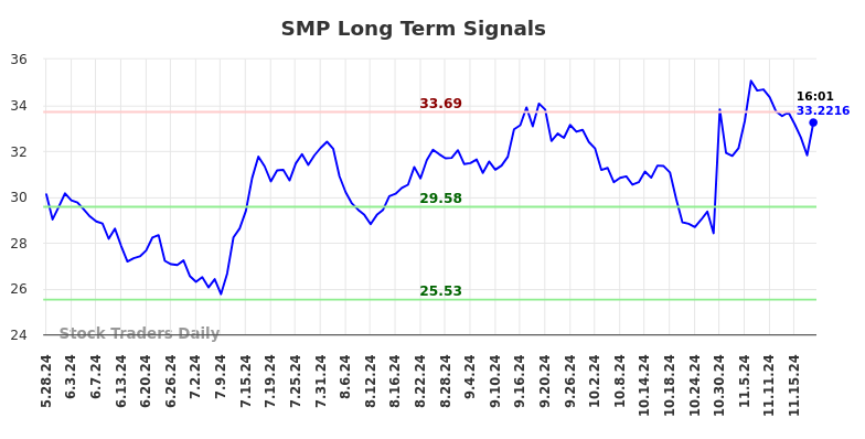 SMP Long Term Analysis for November 25 2024