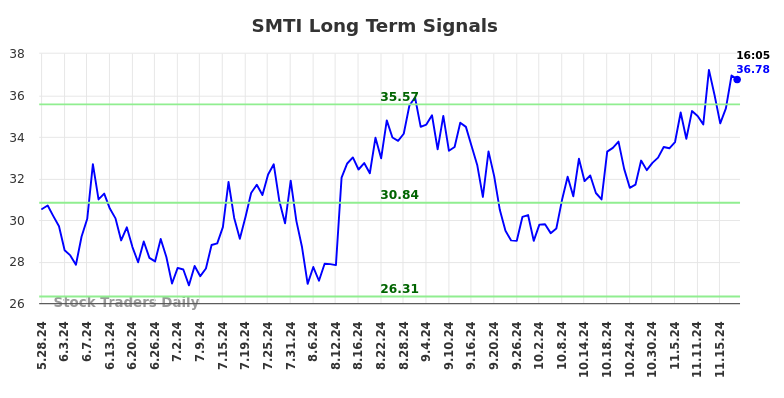 SMTI Long Term Analysis for November 25 2024