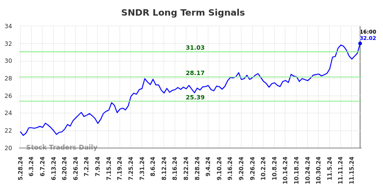 SNDR Long Term Analysis for November 25 2024