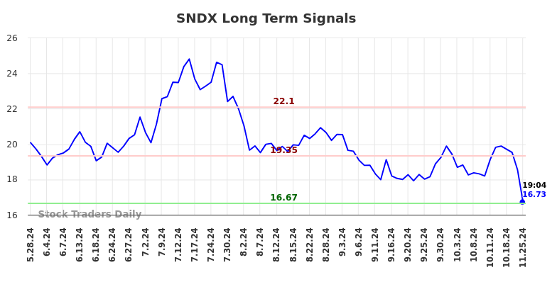 SNDX Long Term Analysis for November 25 2024