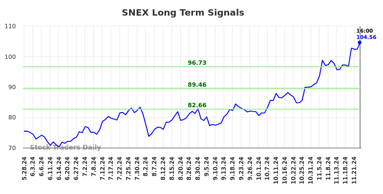 SNEX Long Term Analysis for November 25 2024