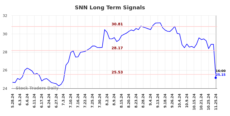 SNN Long Term Analysis for November 25 2024