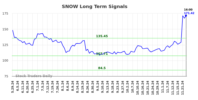 SNOW Long Term Analysis for November 25 2024