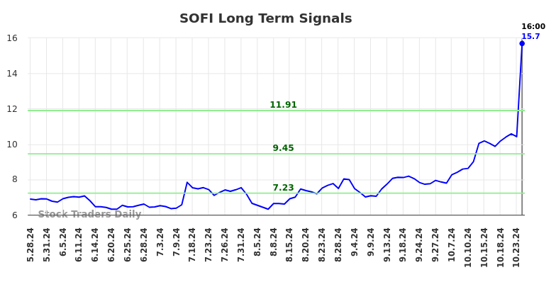 SOFI Long Term Analysis for November 25 2024