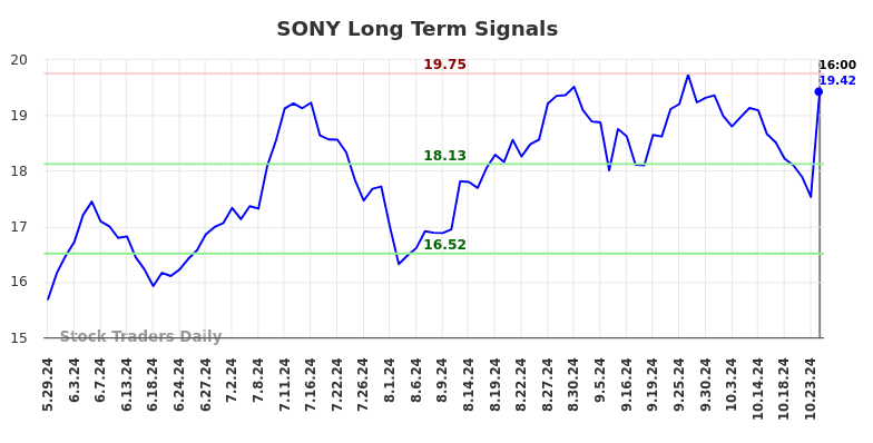 SONY Long Term Analysis for November 25 2024