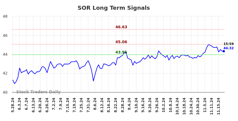 SOR Long Term Analysis for November 25 2024