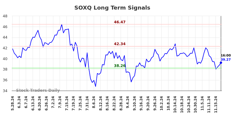 SOXQ Long Term Analysis for November 25 2024