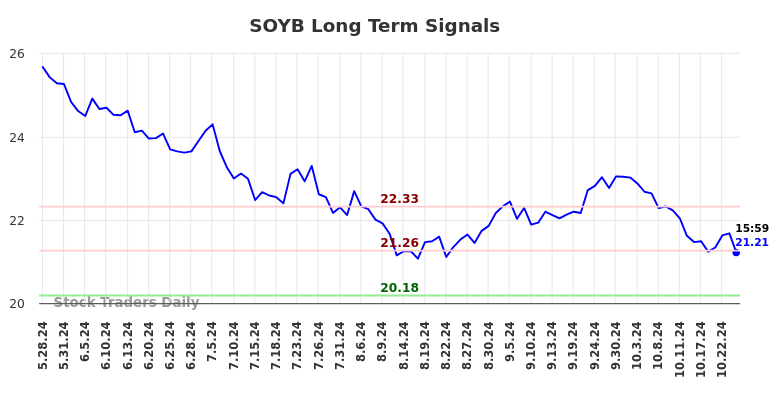 SOYB Long Term Analysis for November 25 2024 SOYB Long Term Analysis for November 25 2024