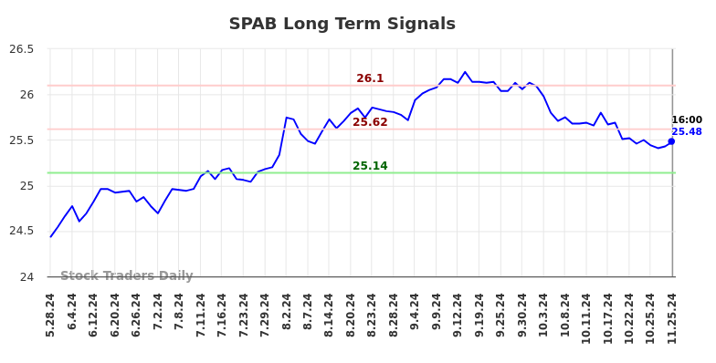 SPAB Long Term Analysis for November 25 2024