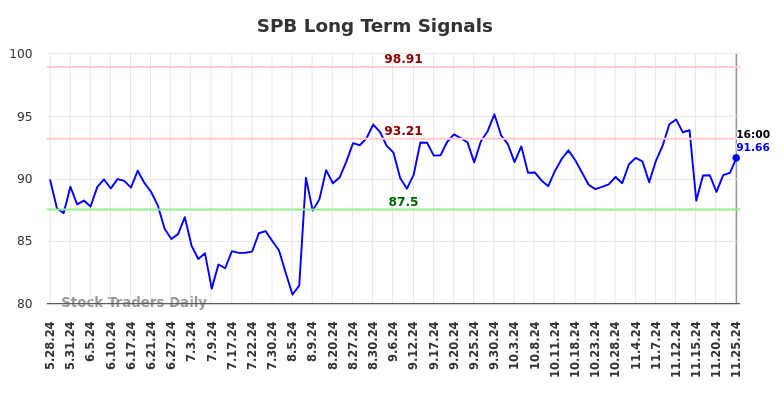 SPB Long Term Analysis for November 25 2024