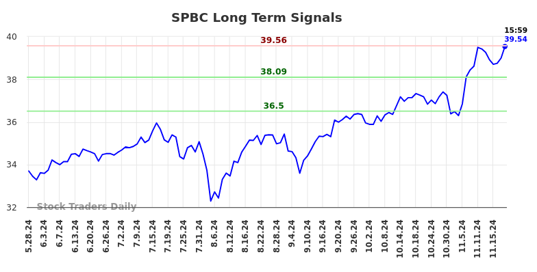 SPBC Long Term Analysis for November 25 2024