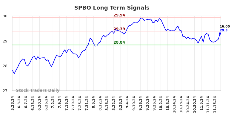 SPBO Long Term Analysis for November 25 2024