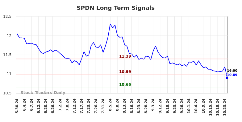 SPDN Long Term Analysis for November 25 2024