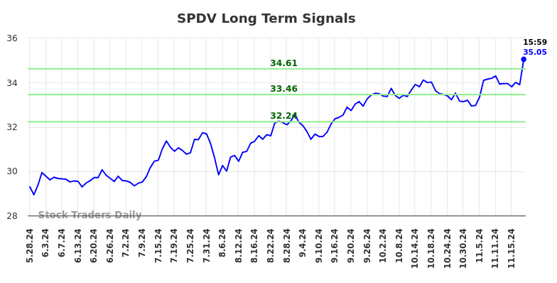 SPDV Long Term Analysis for November 25 2024