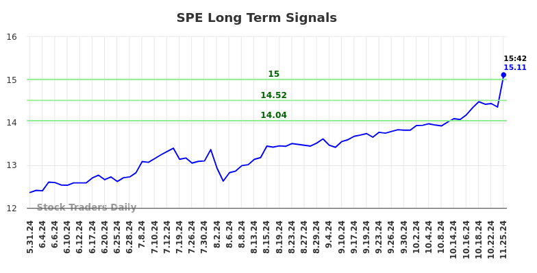 SPE Long Term Analysis for November 25 2024