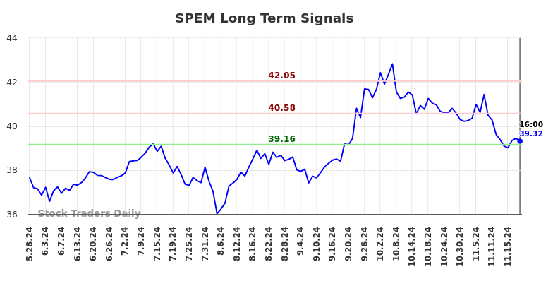 SPEM Long Term Analysis for November 25 2024