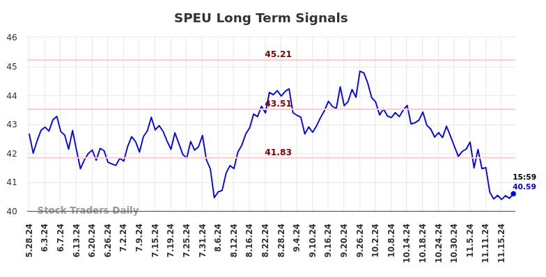 SPEU Long Term Analysis for November 25 2024