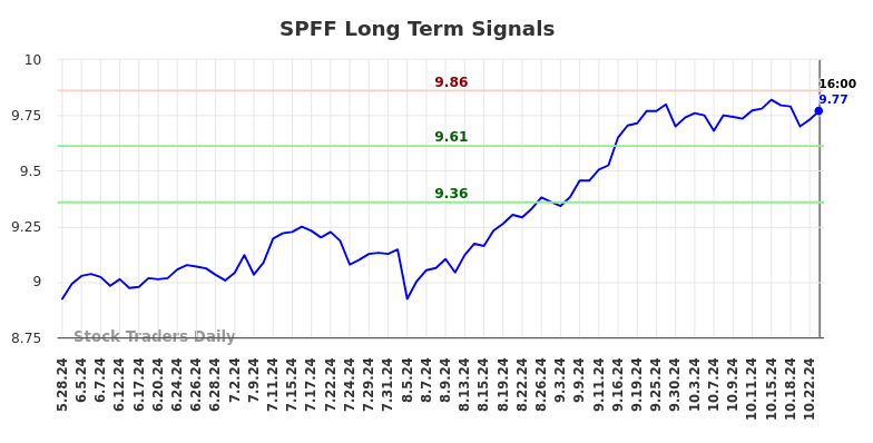 SPFF Long Term Analysis for November 25 2024