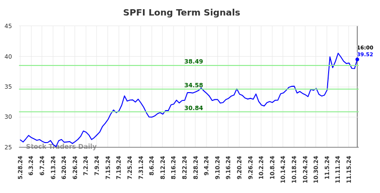 SPFI Long Term Analysis for November 25 2024