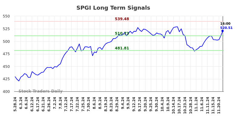 SPGI Long Term Analysis for November 25 2024