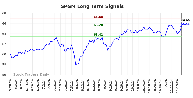 SPGM Long Term Analysis for November 25 2024