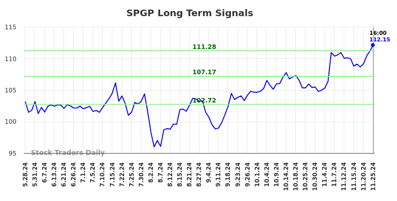 SPGP Long Term Analysis for November 25 2024