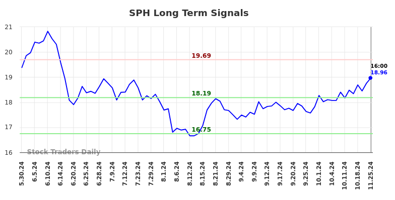 SPH Long Term Analysis for November 25 2024