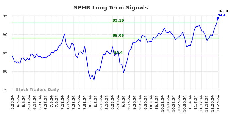 SPHB Long Term Analysis for November 25 2024