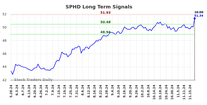 SPHD Long Term Analysis for November 25 2024