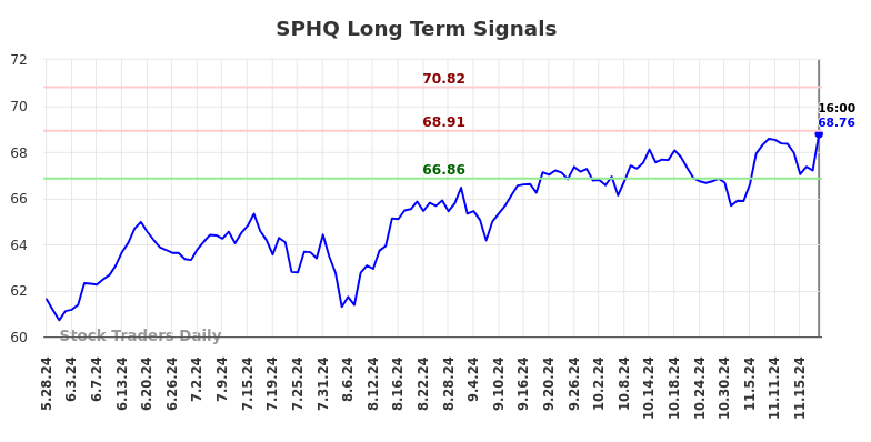 SPHQ Long Term Analysis for November 25 2024