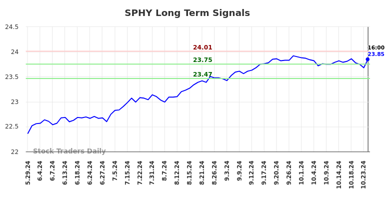 SPHY Long Term Analysis for November 25 2024