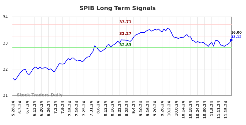 SPIB Long Term Analysis for November 25 2024