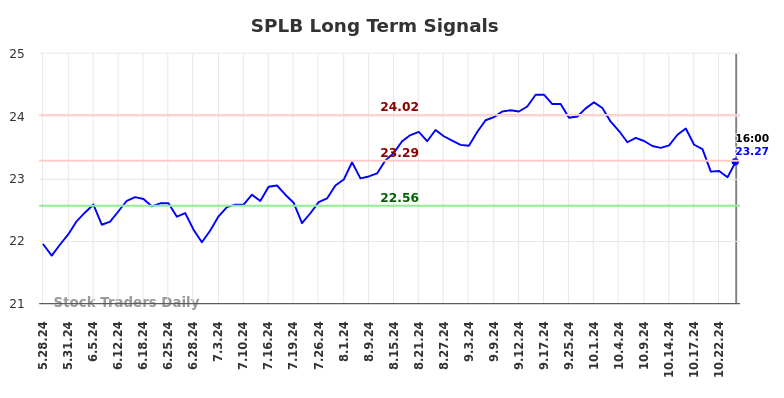 SPLB Long Term Analysis for November 25 2024