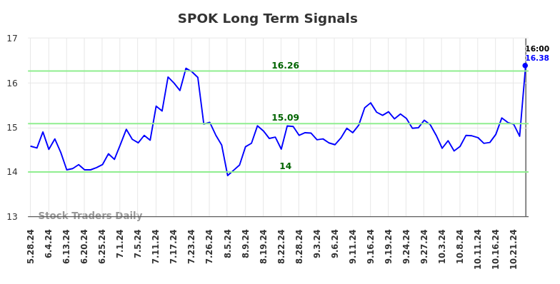 SPOK Long Term Analysis for November 25 2024