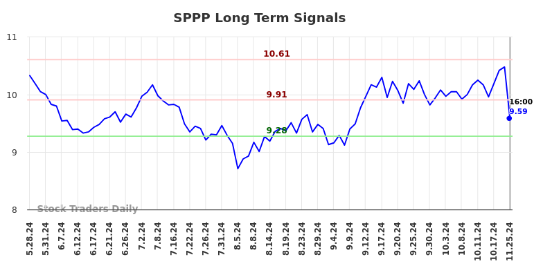 SPPP Long Term Analysis for November 25 2024