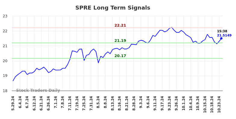 SPRE Long Term Analysis for November 25 2024