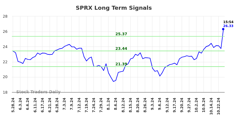 SPRX Long Term Analysis for November 25 2024