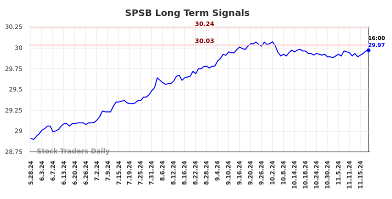 SPSB Long Term Analysis for November 25 2024