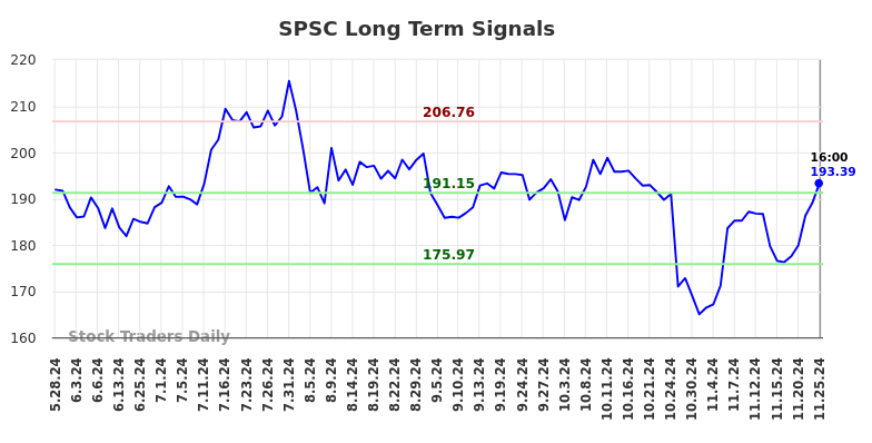 SPSC Long Term Analysis for November 25 2024