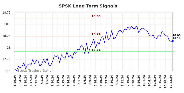 SPSK Long Term Analysis for November 25 2024