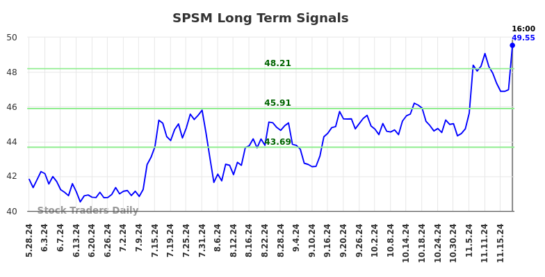 SPSM Long Term Analysis for November 25 2024