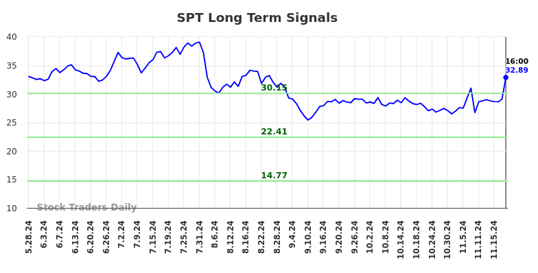 SPT Long Term Analysis for November 25 2024