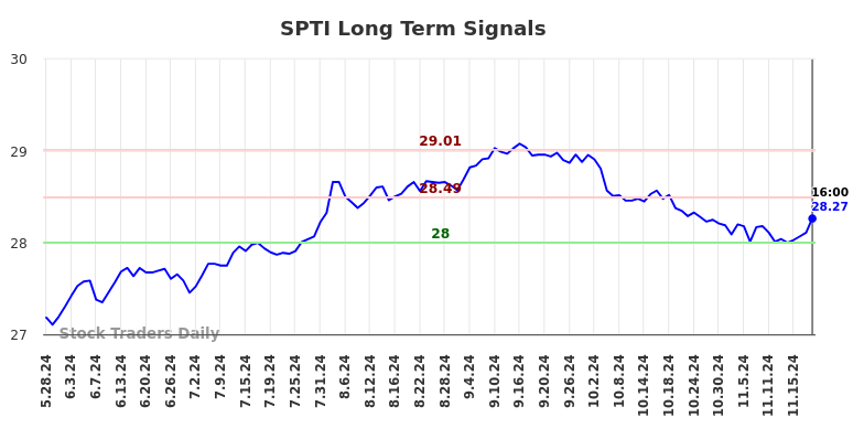 SPTI Long Term Analysis for November 25 2024